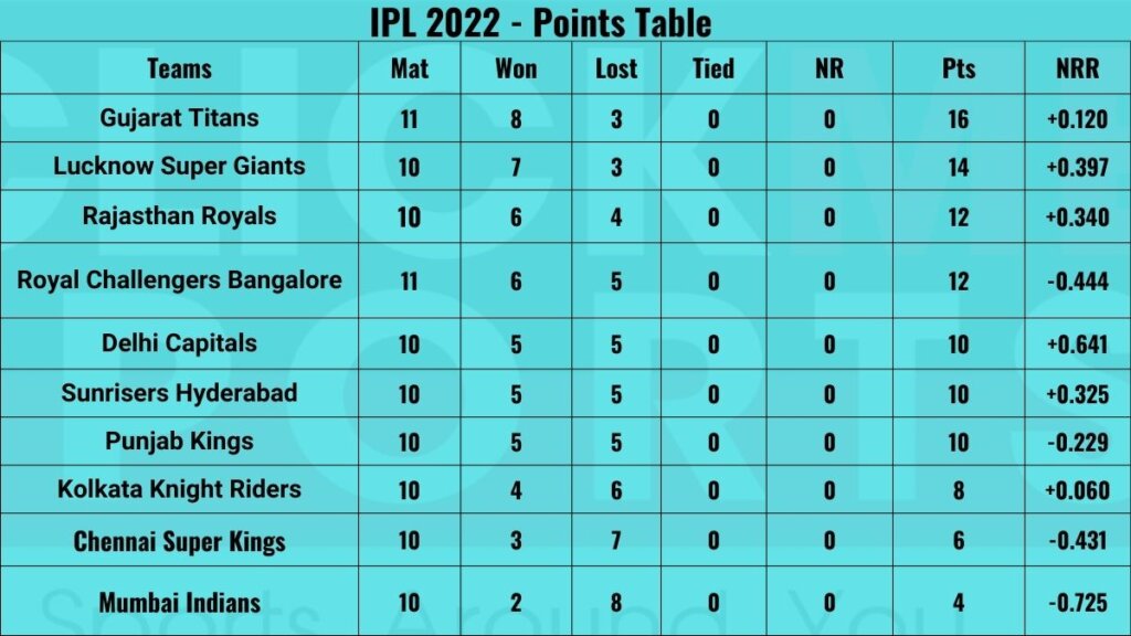 IPL 2022 - Points Table